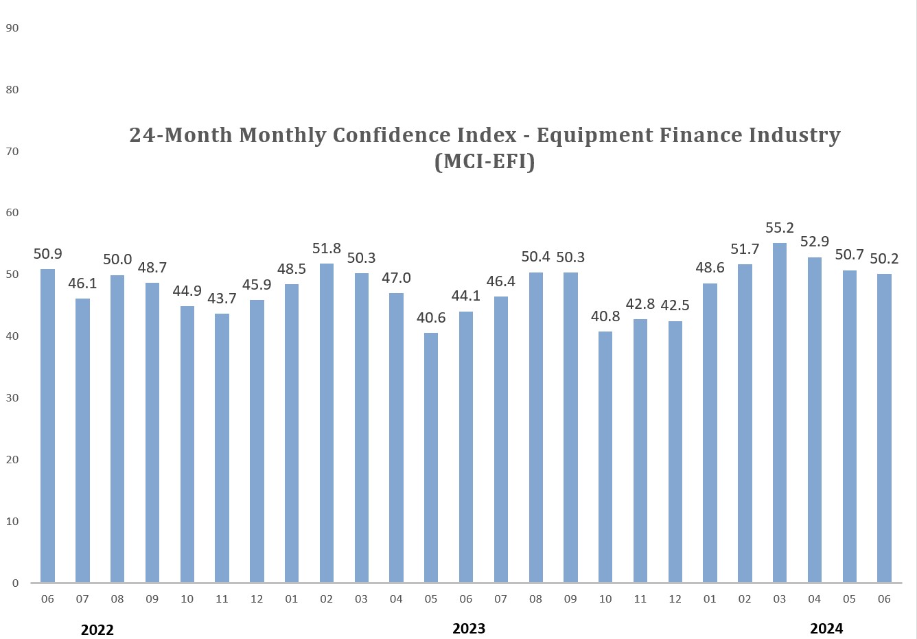 Monthly Confidence Index – Equipment Finance Industry (MCI-EFI) – June 2024