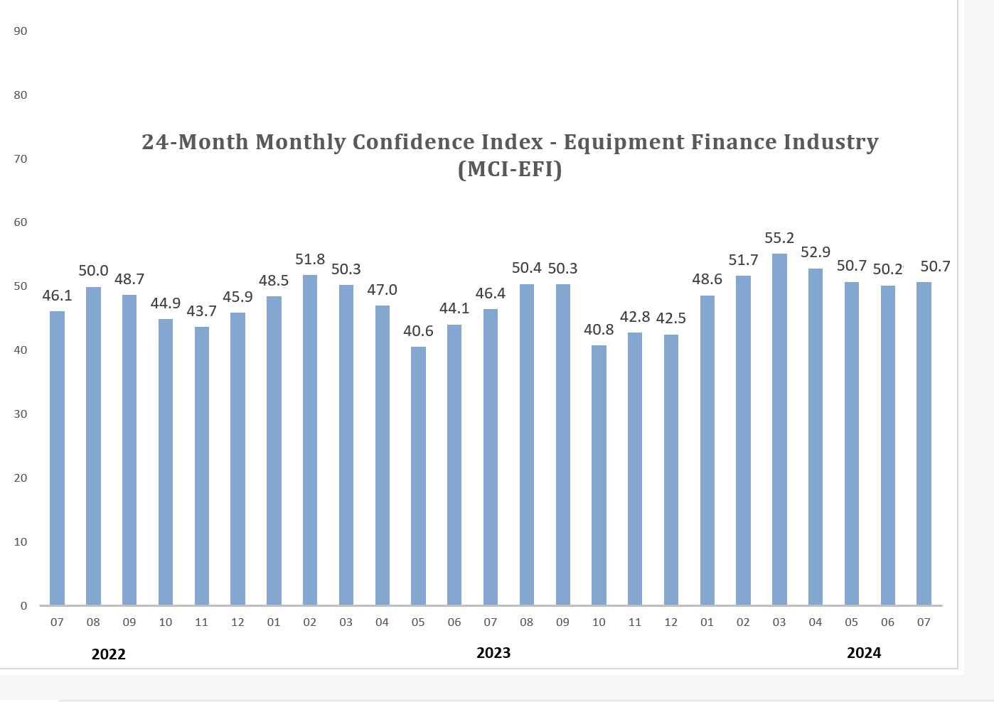 Monthly Confidence Index – Equipment Finance Industry (MCI-EFI) – July 2024