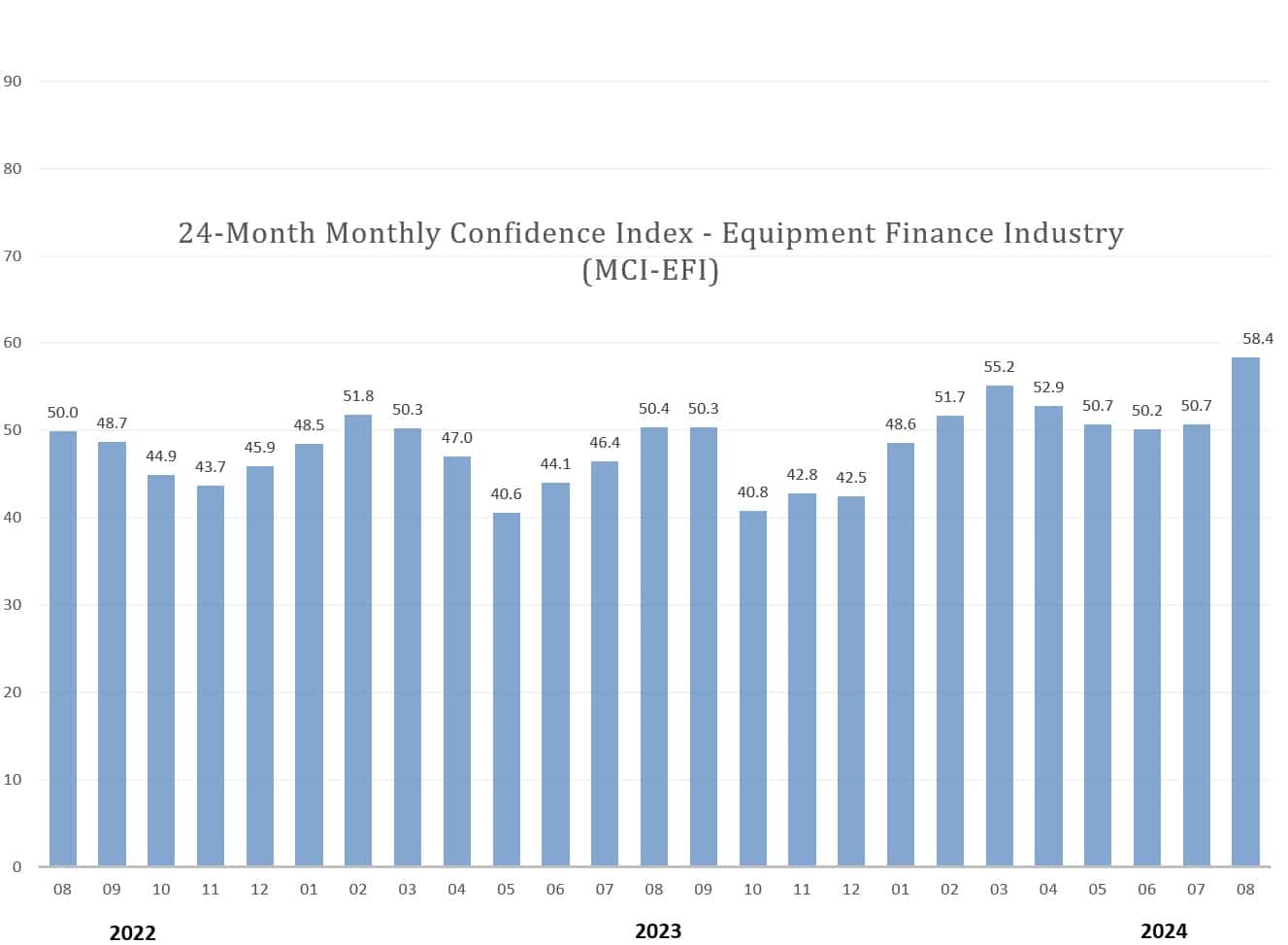 Monthly Confidence Index – Equipment Finance Industry (MCI-EFI) – August 2024