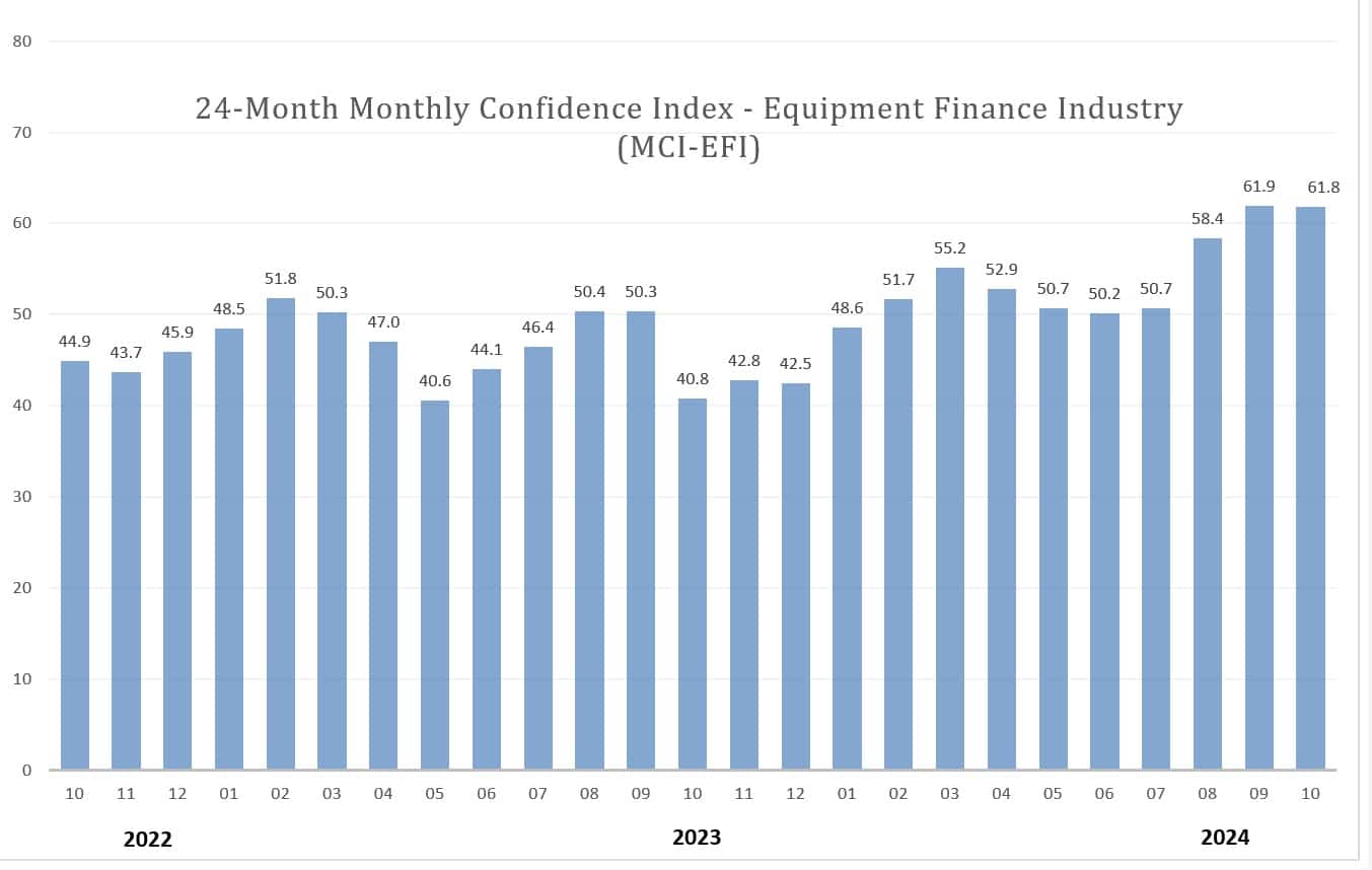 Monthly Confidence Index – Equipment Finance Industry (MCI-EFI) – October 2024