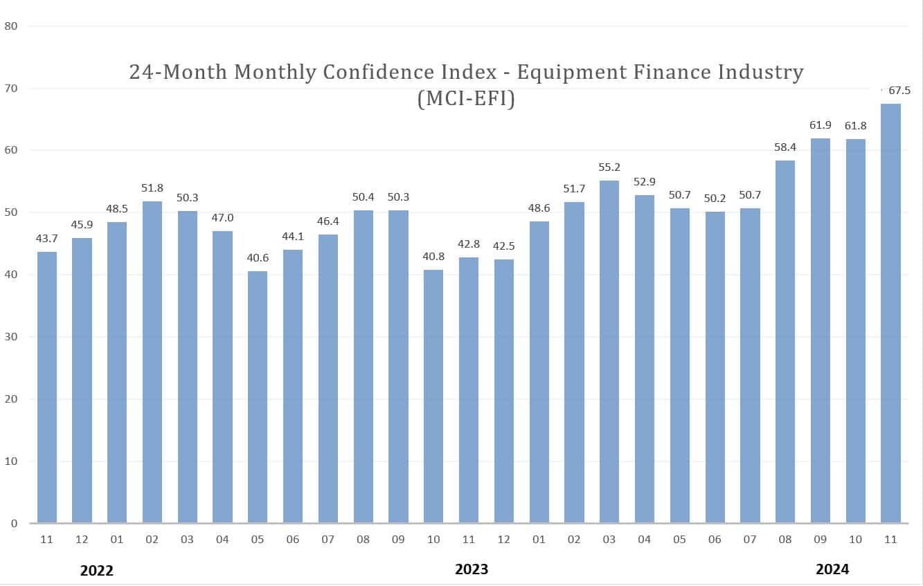 Monthly Confidence Index – Equipment Finance Industry (MCI-EFI) – November 2024