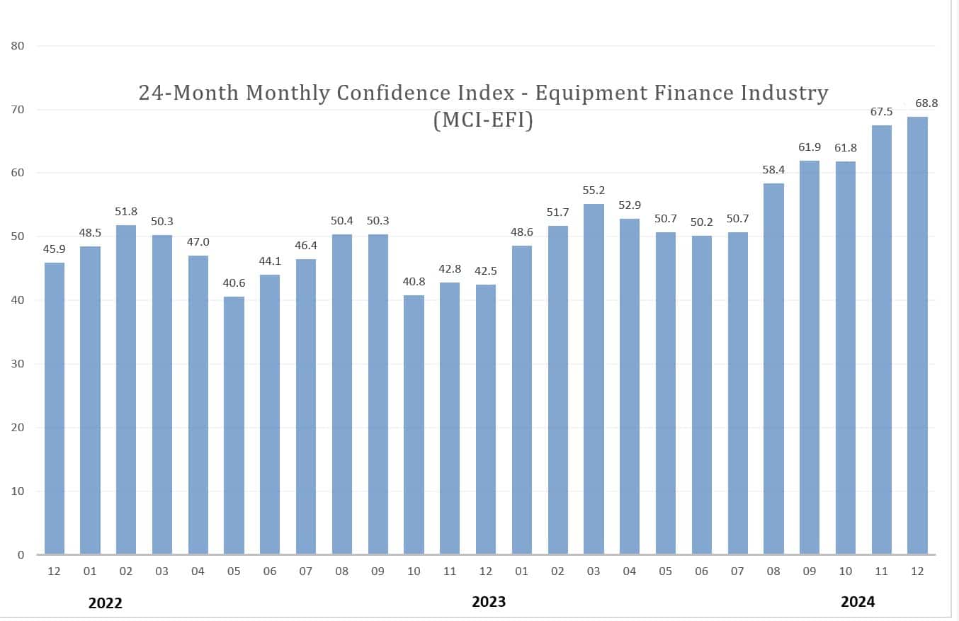 Monthly Confidence Index – Equipment Finance Industry (MCI-EFI) – December 2024