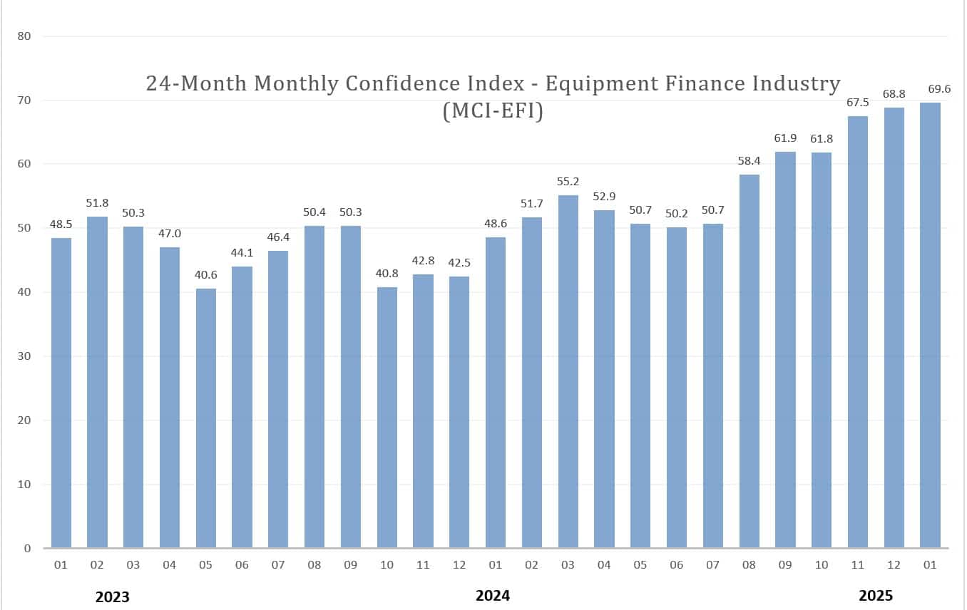 Monthly Confidence Index – Equipment Finance Industry (MCI-EFI) – January 2025