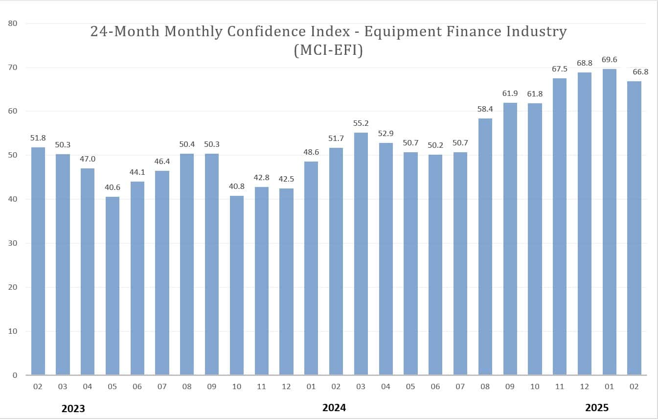 Monthly Confidence Index – Equipment Finance Industry (MCI-EFI) – February 2025