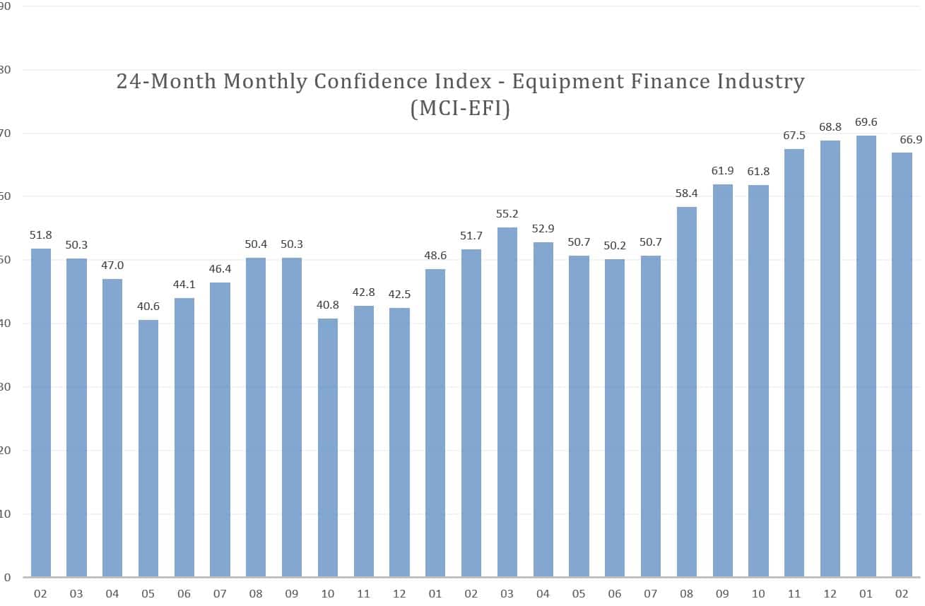 Monthly Confidence Index – Equipment Finance Industry (MCI-EFI) – February 2025