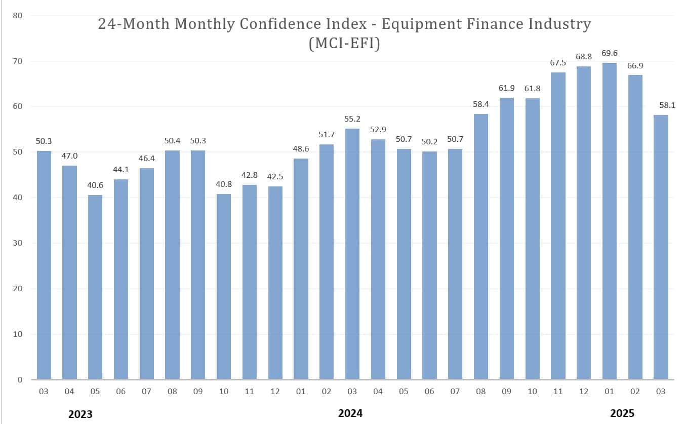 Monthly Confidence Index – Equipment Finance Industry (MCI-EFI) – March 2025